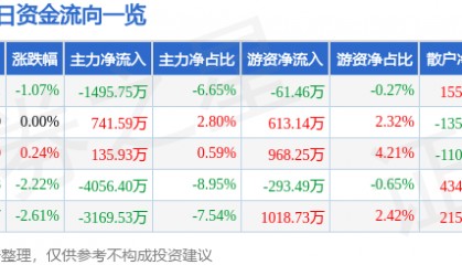 股票行情快报：四川路桥（600039）7月31日主力资金净卖出1495.75万元