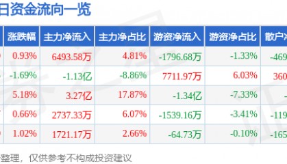 股票行情快报：张江高科（600895）7月22日主力资金净买入6493.58万元