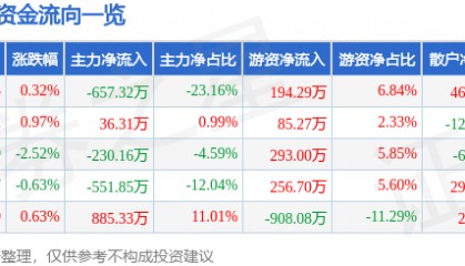 股票行情快报：大名城（600094）6月17日主力资金净卖出657.32万元