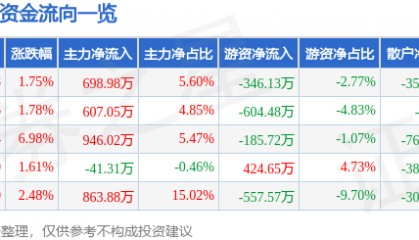 股票行情快报：ST先河（300137）8月8日主力资金净买入698.98万元