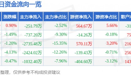 股票行情快报：湘邮科技（600476）9月1日主力资金净卖出251.79万元