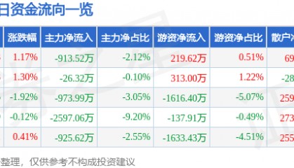 股票行情快报：康强电子（002119）8月18日主力资金净卖出913.52万元