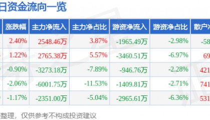 股票行情快报：利欧股份（002131）6月24日主力资金净买入2548.46万元
