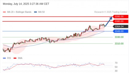 每日策略：07/14 外汇黄金原油行情分析