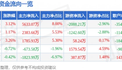 股票行情快报：新时达（002527）8月6日主力资金净买入5633.07万元