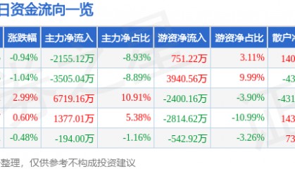 股票行情快报：四川路桥（600039）8月28日主力资金净卖出2155.12万元