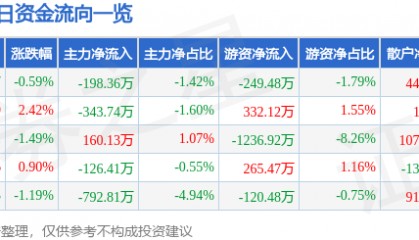 股票行情快报：尔康制药（300267）7月11日主力资金净卖出198.36万元