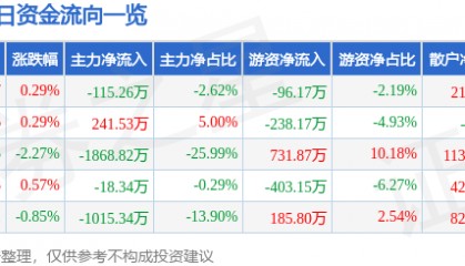股票行情快报：龙江交通（601188）8月4日主力资金净卖出115.26万元