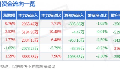 股票行情快报：诺普信（002215）8月5日主力资金净买入2965.42万元