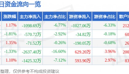 股票行情快报：超图软件（300036）8月15日主力资金净卖出1098.69万元