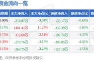 股票行情快报：亚宝药业（600351）1月15日主力资金净卖出218.87万元