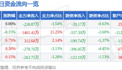 股票行情快报：亚宝药业（600351）1月15日主力资金净卖出218.87万元