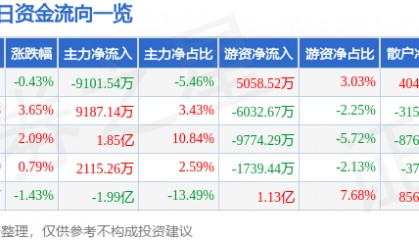 股票行情快报：中远海控（601919）7月23日主力资金净卖出9101.54万元