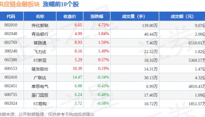 供应链金融板块10月16日跌1.35%，诺普信领跌，主力资金净流出10.47亿元