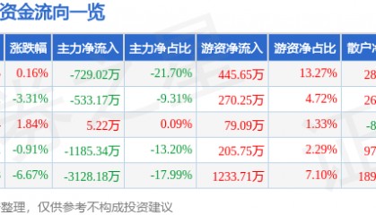 股票行情快报：ST先河（300137）9月24日主力资金净卖出729.02万元