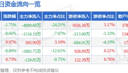 股票行情快报：康强电子（002119）7月23日主力资金净卖出4809.60万元