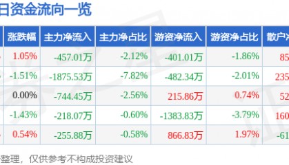 股票行情快报：超图软件（300036）8月1日主力资金净卖出457.01万元