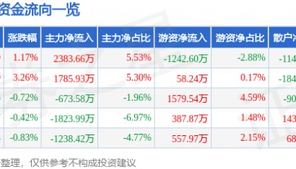 股票行情快报：新时达（002527）8月5日主力资金净买入2383.66万元