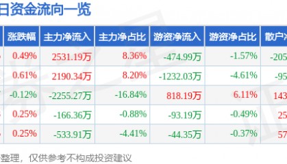 股票行情快报：中国黄金（600916）8月26日主力资金净买入2531.19万元