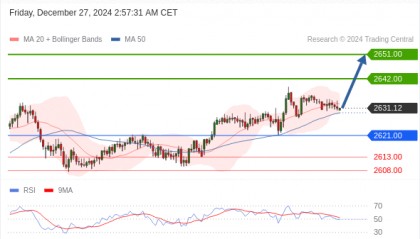 每日策略：12/27 外汇黄金原油行情分析