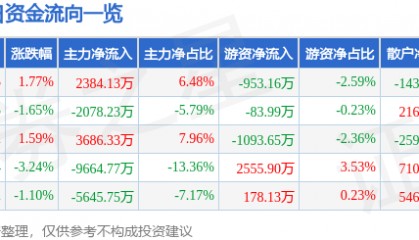 股票行情快报：诺普信（002215）8月1日主力资金净买入2384.13万元
