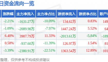 股票行情快报：龙江交通（601188）9月9日主力资金净卖出1631.27万元