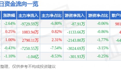 股票行情快报：万马股份（002276）8月27日主力资金净卖出9729.59万元