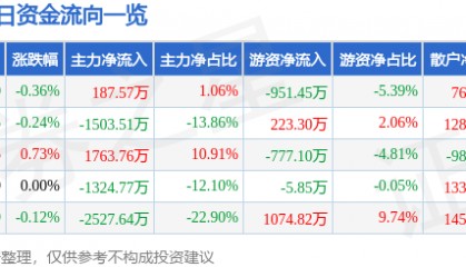 股票行情快报：中国黄金（600916）8月11日主力资金净买入187.57万元