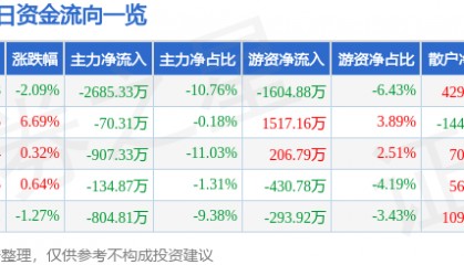 股票行情快报：尔康制药（300267）7月2日主力资金净卖出2685.33万元