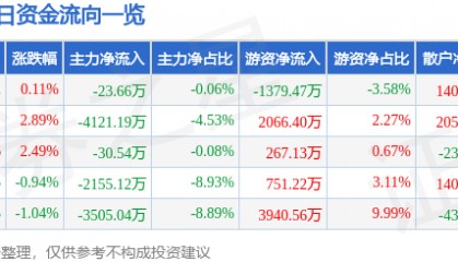 股票行情快报：四川路桥（600039）9月2日主力资金净卖出23.66万元