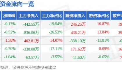 股票行情快报：ST先河（300137）7月10日主力资金净卖出442.55万元