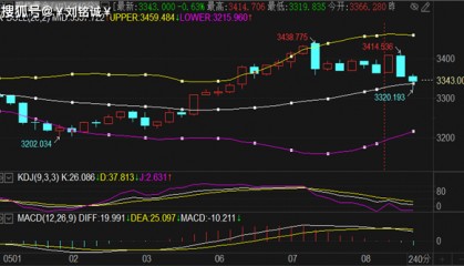 刘铭诚：5.8现货黄金暴跌洗盘存疑，WTI原油趋势解读操作布局