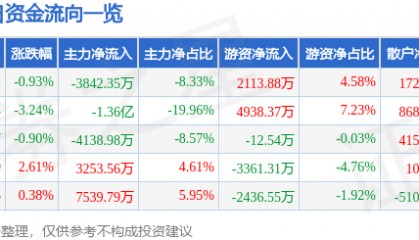 股票行情快报：诺普信（002215）8月26日主力资金净卖出3842.35万元