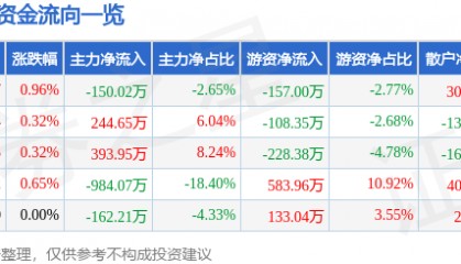 股票行情快报：大名城（600094）7月7日主力资金净卖出150.02万元