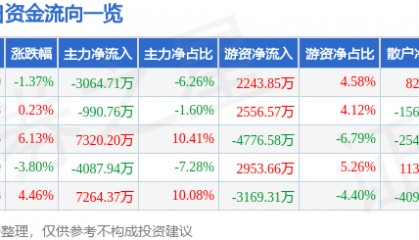 股票行情快报：诺普信（002215）8月19日主力资金净卖出3064.71万元