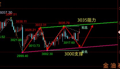 晚评：3.26黄金、原油行情走势分析与策略