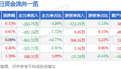 股票行情快报：亚宝药业（600351）1月9日主力资金净卖出263.75万元