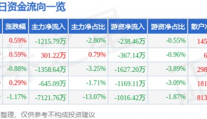 股票行情快报：利欧股份（002131）7月8日主力资金净卖出1215.79万元