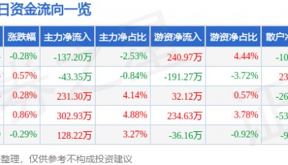 股票行情快报：龙江交通（601188）8月12日主力资金净卖出137.20万元