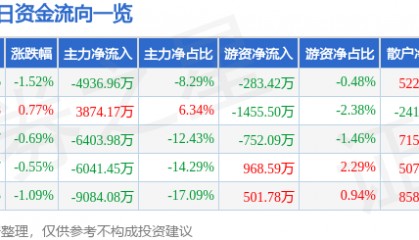 股票行情快报：万马股份（002276）7月31日主力资金净卖出4936.96万元