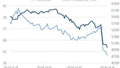 原油 | 金融市场避险情绪升温 与国际原油价格趋势之间关联如何