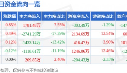 股票行情快报：中国黄金（600916）7月22日主力资金净买入1781.48万元