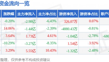 股票行情快报：太辰光（300570）2月10日主力资金净卖出2.98亿元