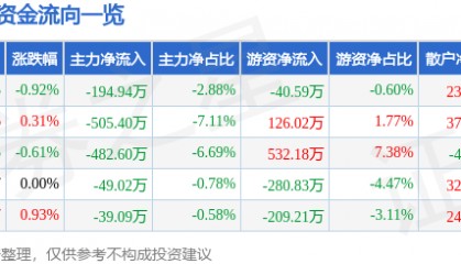 股票行情快报：大名城（600094）7月30日主力资金净卖出194.94万元