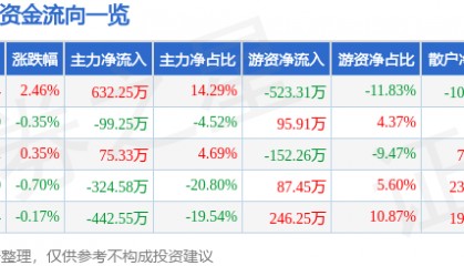 股票行情快报：ST先河（300137）7月16日主力资金净买入632.25万元