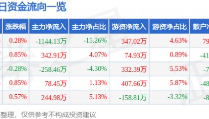 股票行情快报：龙江交通（601188）8月26日主力资金净卖出1144.13万元