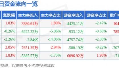股票行情快报：利欧股份（002131）8月7日主力资金净买入3380.61万元