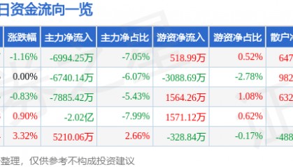 股票行情快报：万马股份（002276）8月12日主力资金净卖出6994.25万元
