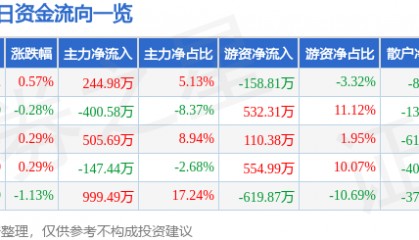 股票行情快报：龙江交通（601188）8月20日主力资金净买入244.98万元