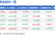 股票行情快报：亚宝药业（600351）3月5日主力资金净买入293.58万元